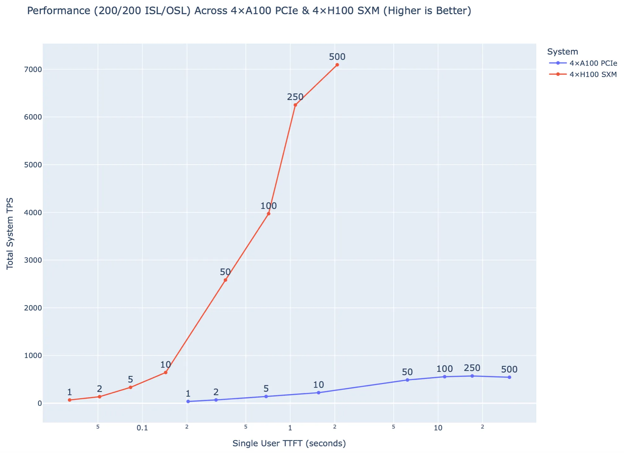 Total throughput against time to first token, 200 → 200 tokens