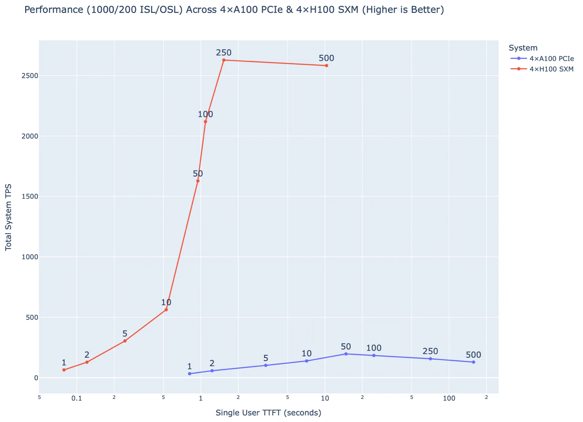 Total throughput against time to first token, 1,000 → 200 tokens