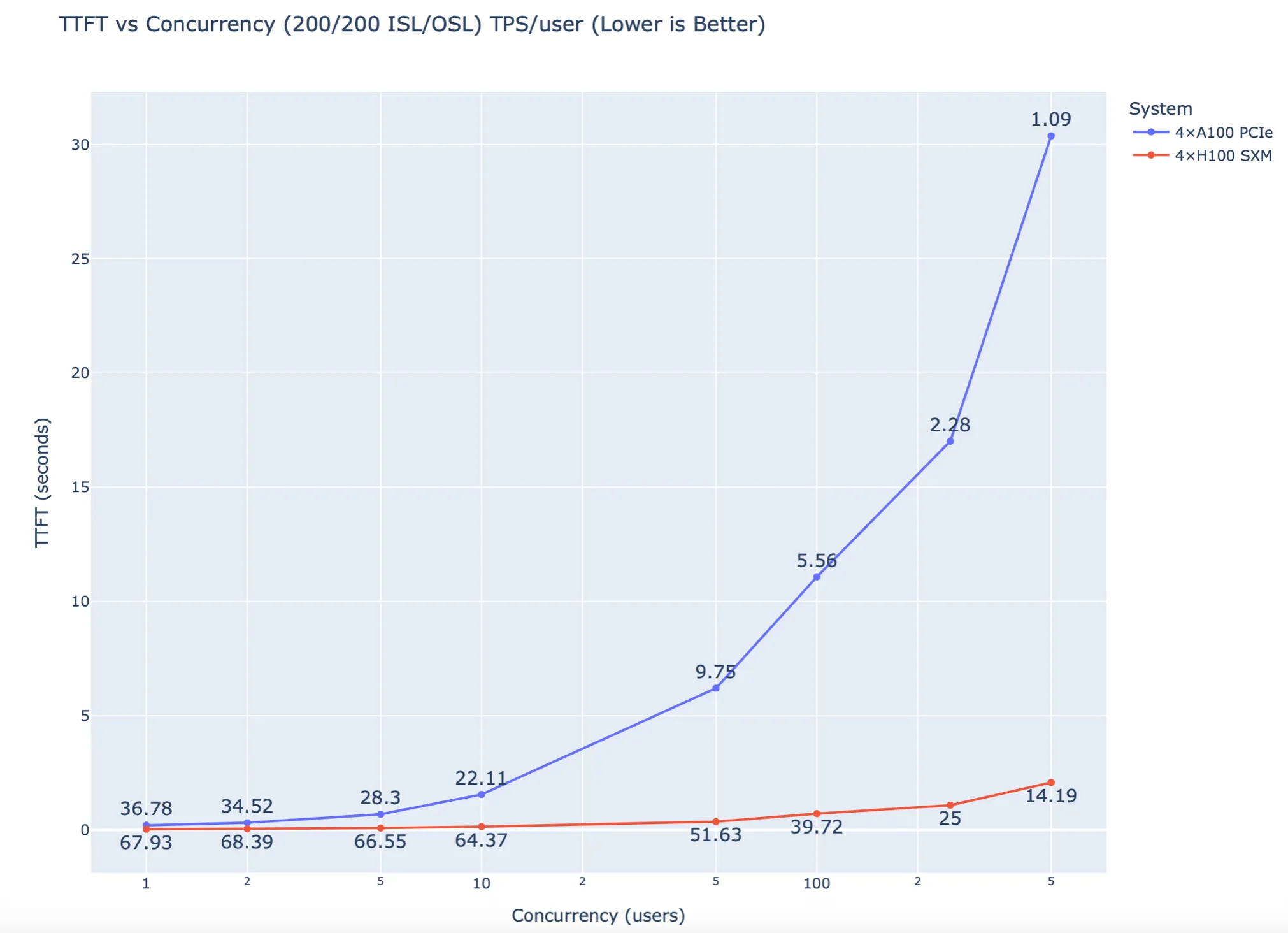 Time to first token by concurrent users, 200 → 200 tokens