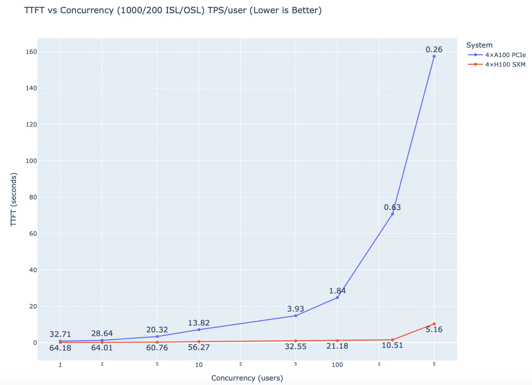 Time to first token by concurrent users, 1,000 → 200 tokens